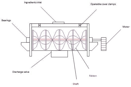 ribbon blender structure